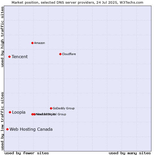 Market position of Loopia vs. Tencent vs. Web Hosting Canada