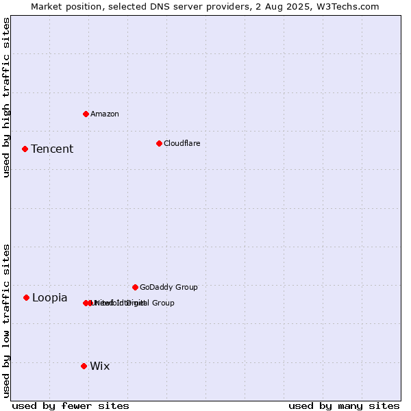 Market position of Wix vs. Loopia vs. Tencent