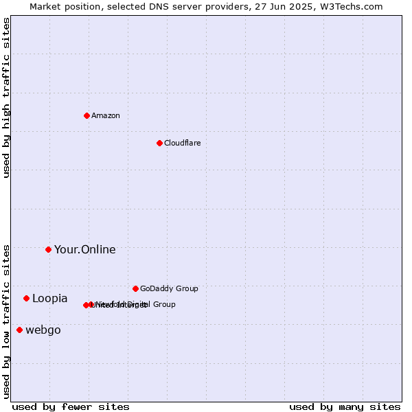 Market position of Your.Online vs. Loopia vs. webgo