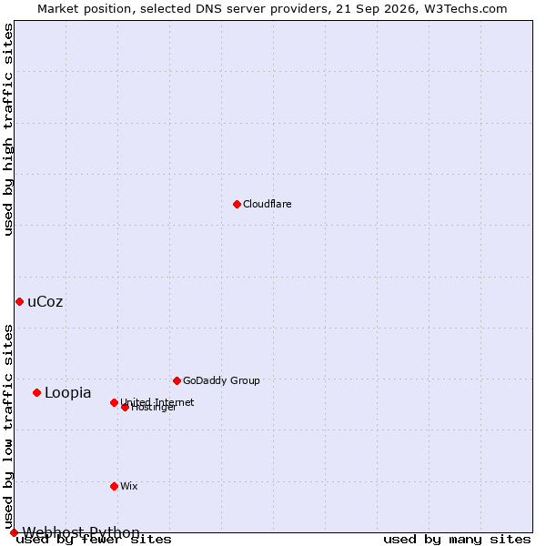 Market position of Loopia vs. uCoz vs. Webhost Python