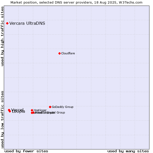 Market position of Loopia vs. Vercel vs. Vercara UltraDNS