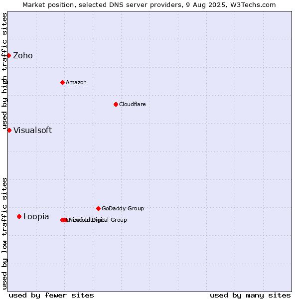 Market position of Loopia vs. Visualsoft vs. Zoho