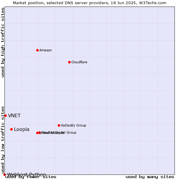Market position of Loopia vs. VNET vs. Webhost Python