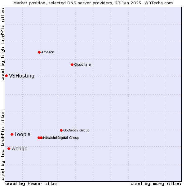 Market position of Loopia vs. webgo vs. VSHosting