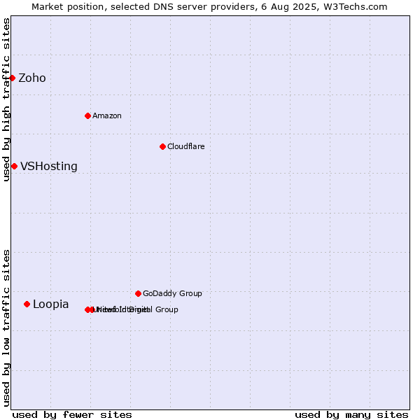 Market position of Loopia vs. VSHosting vs. Zoho