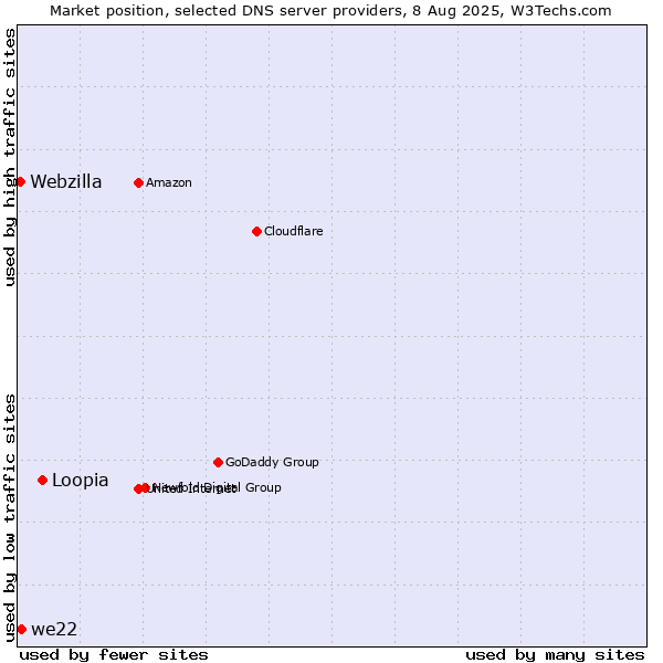 Market position of Loopia vs. we22 vs. Webzilla