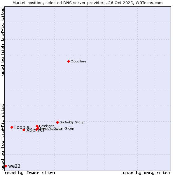 Market position of XServer vs. Loopia vs. we22