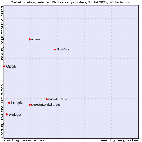 Market position of Loopia vs. webgo vs. Opti9