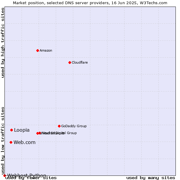 Market position of Loopia vs. Web.com vs. Webhost Python
