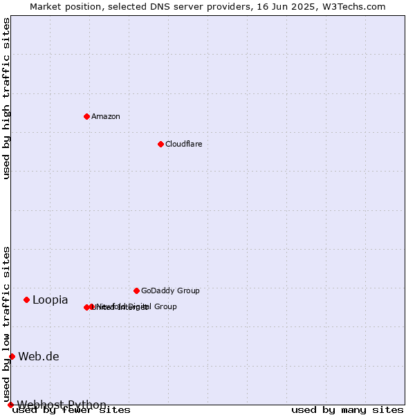 Market position of Loopia vs. Web.de vs. Webhost Python