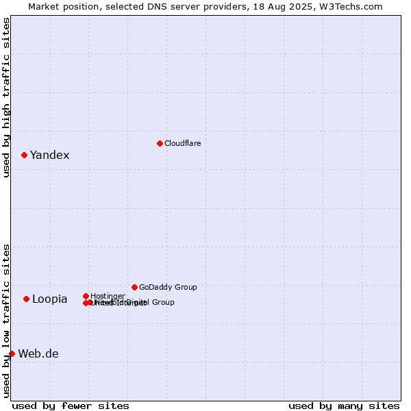 Market position of Loopia vs. Yandex vs. Web.de