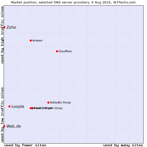 Market position of Loopia vs. Zoho vs. Web.de