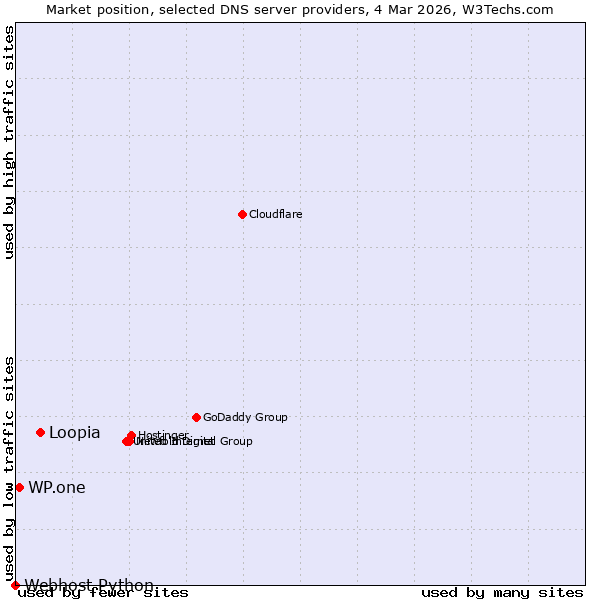 Market position of Loopia vs. WP.one vs. Webhost Python