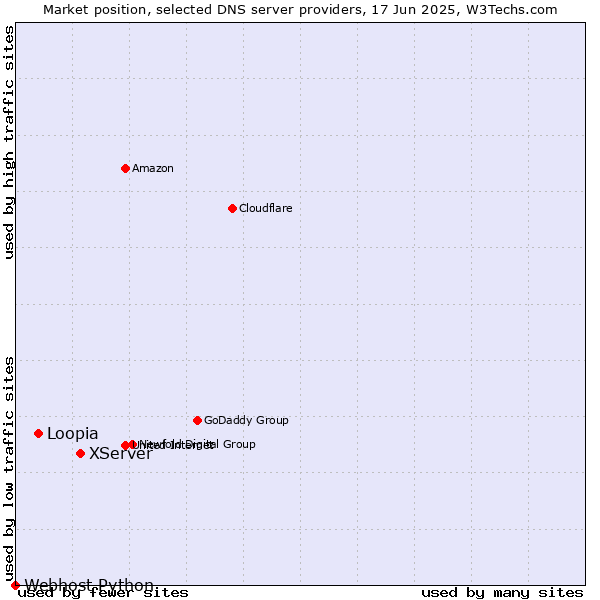Market position of XServer vs. Loopia vs. Webhost Python