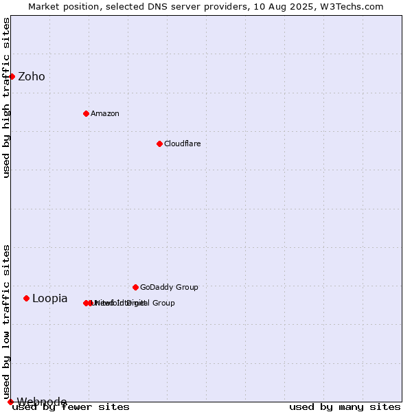 Market position of Loopia vs. Zoho vs. Webnode