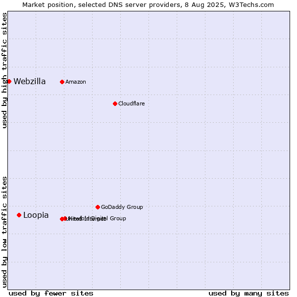 Market position of Loopia vs. Webzilla