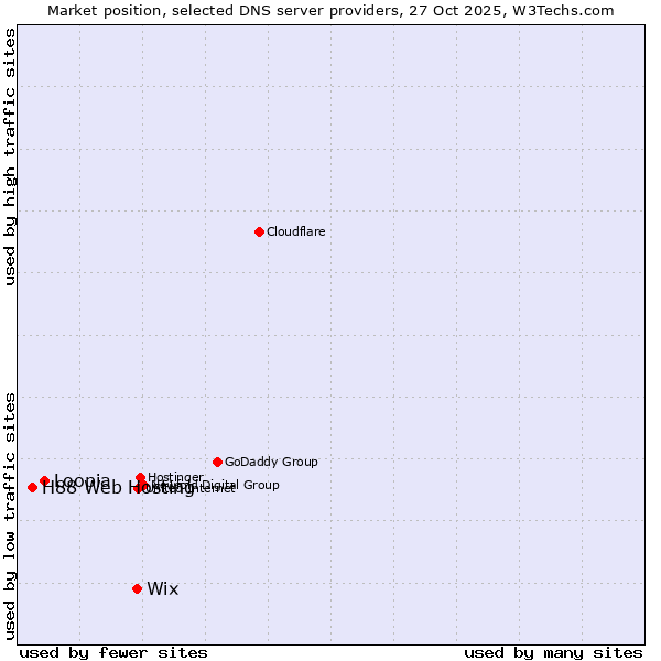 Market position of Wix vs. Loopia vs. H88 Web Hosting
