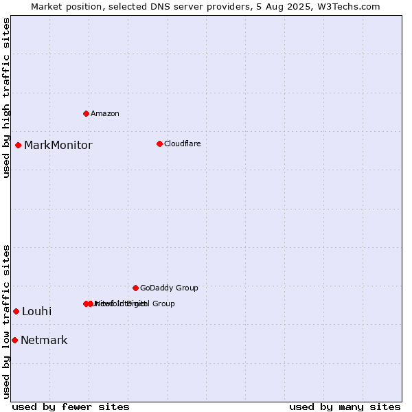 Market position of MarkMonitor vs. Louhi vs. Netmark