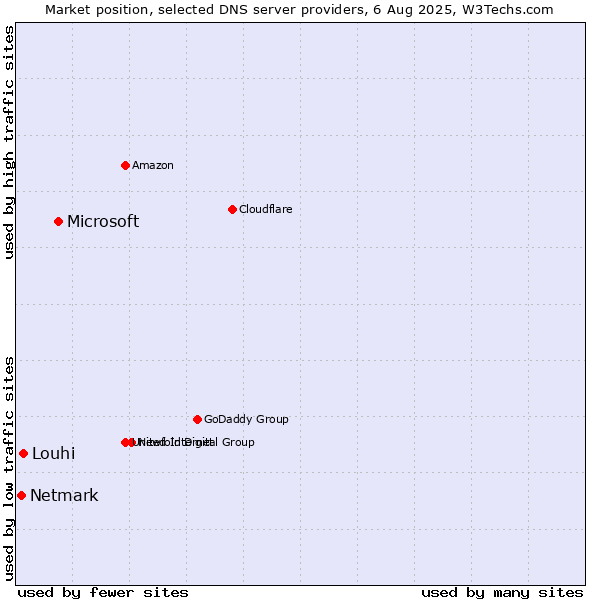 Market position of Microsoft vs. Louhi vs. Netmark