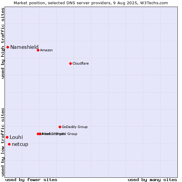 Market position of netcup vs. Nameshield vs. Louhi