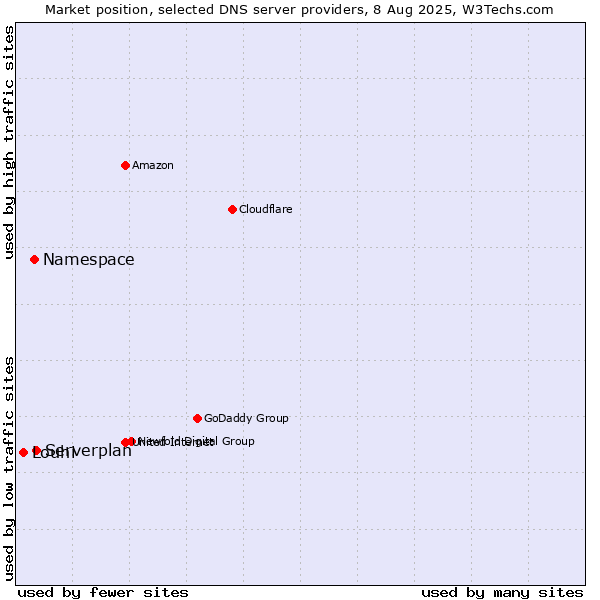 Market position of Serverplan vs. Namespace vs. Louhi