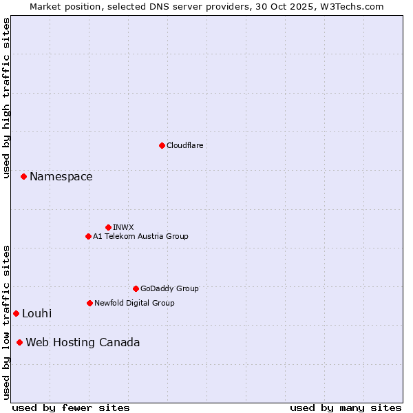 Market position of Namespace vs. Web Hosting Canada vs. Louhi