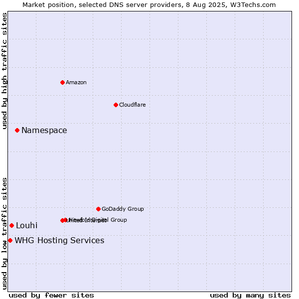Market position of Namespace vs. Louhi vs. WHG Hosting Services