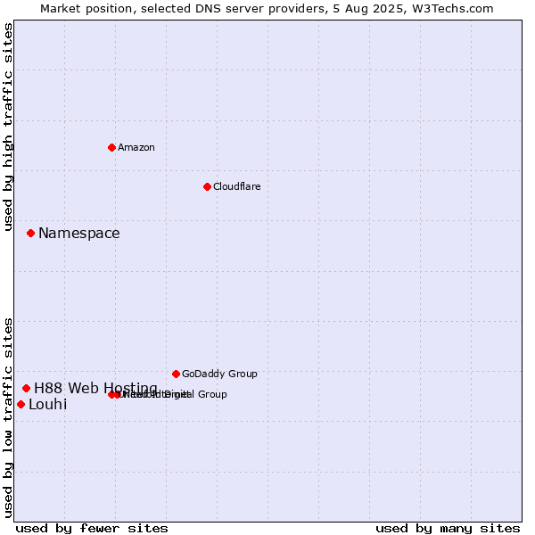 Market position of Namespace vs. H88 Web Hosting vs. Louhi