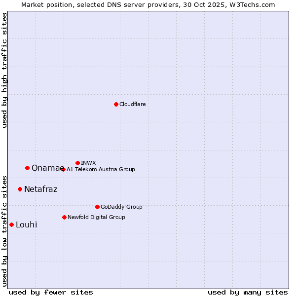 Market position of Onamae vs. Netafraz vs. Louhi