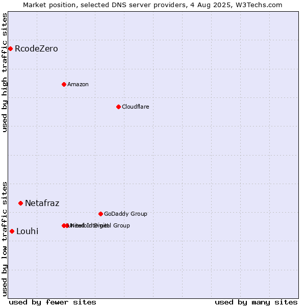 Market position of Netafraz vs. Louhi vs. RcodeZero