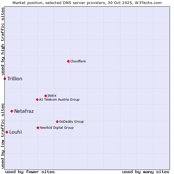 Market position of Netafraz vs. Louhi vs. Trillion