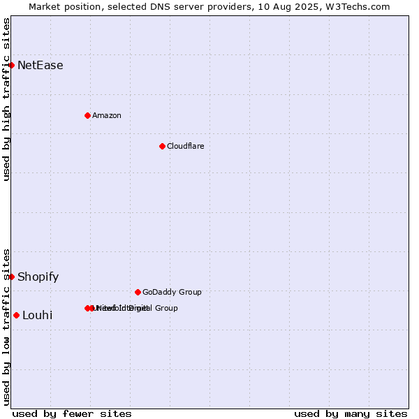 Market position of Louhi vs. Shopify vs. NetEase