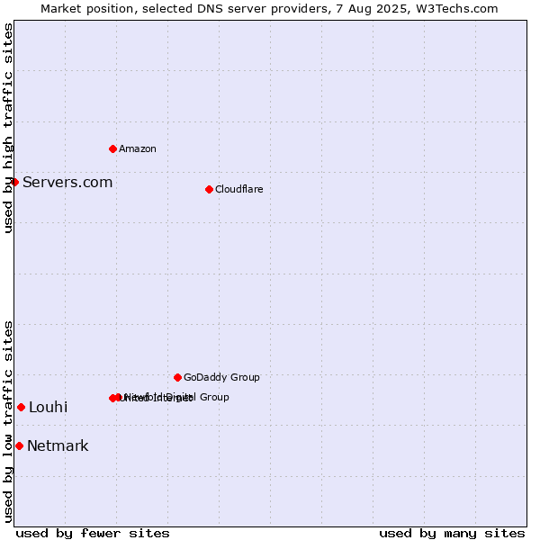 Market position of Louhi vs. Netmark vs. Servers.com