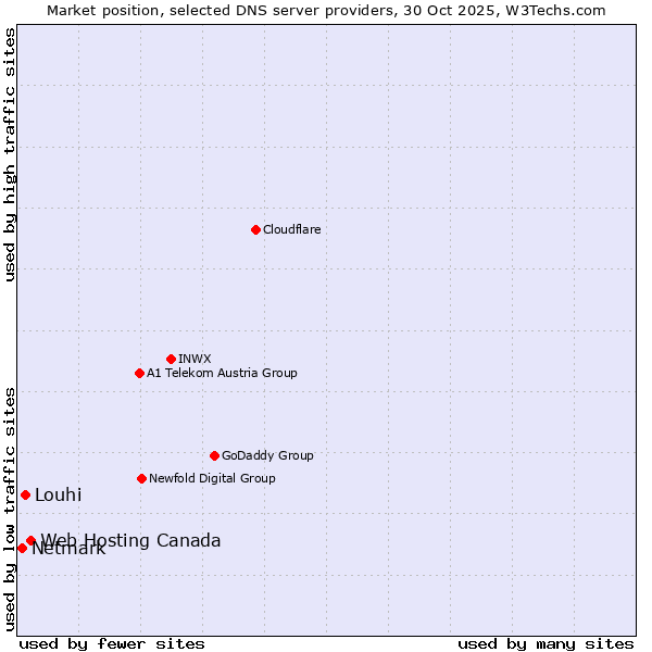 Market position of Web Hosting Canada vs. Louhi vs. Netmark
