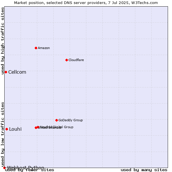 Market position of Louhi vs. Cellcom vs. Webhost Python