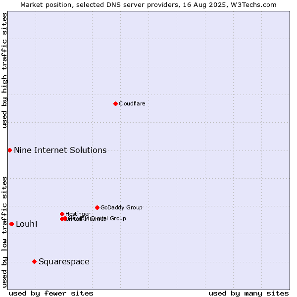Market position of Squarespace vs. Louhi vs. Nine Internet Solutions