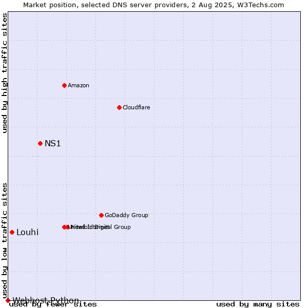Market position of NS1 vs. Louhi vs. Webhost Python
