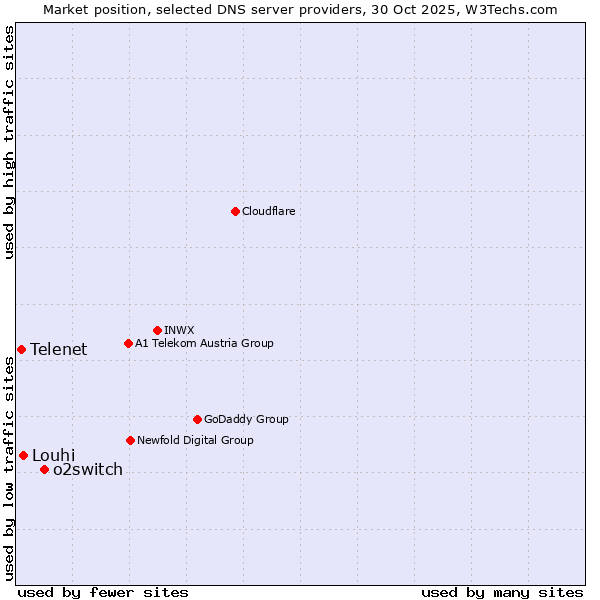 Market position of o2switch vs. Louhi vs. Telenet