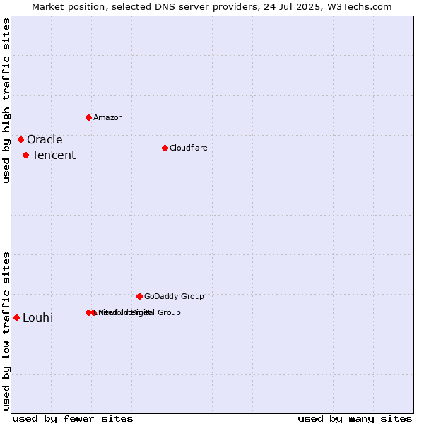 Market position of Tencent vs. Oracle vs. Louhi
