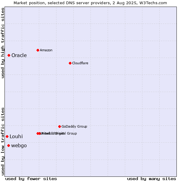 Market position of Oracle vs. webgo vs. Louhi