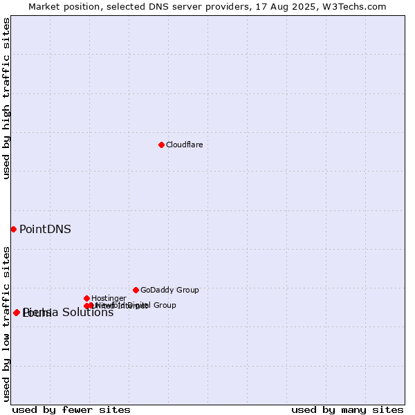 Market position of Piensa Solutions vs. Louhi vs. PointDNS