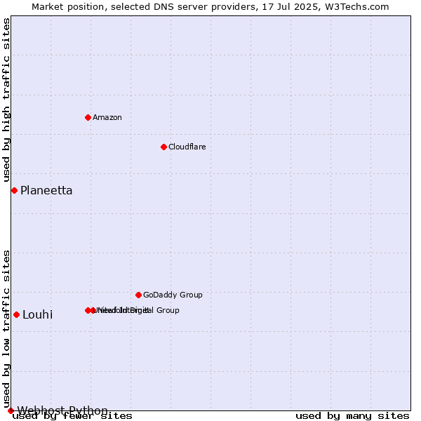 Market position of Louhi vs. Planeetta vs. Webhost Python