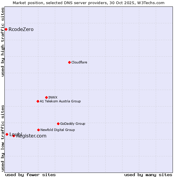Market position of Register.com vs. Louhi vs. RcodeZero