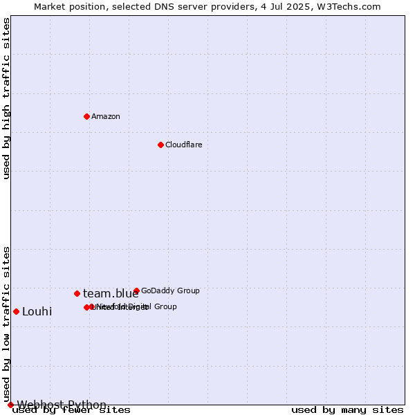 Market position of team.blue vs. Louhi vs. Webhost Python