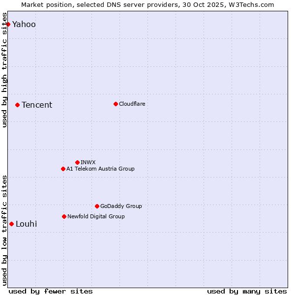 Market position of Tencent vs. Louhi vs. Yahoo