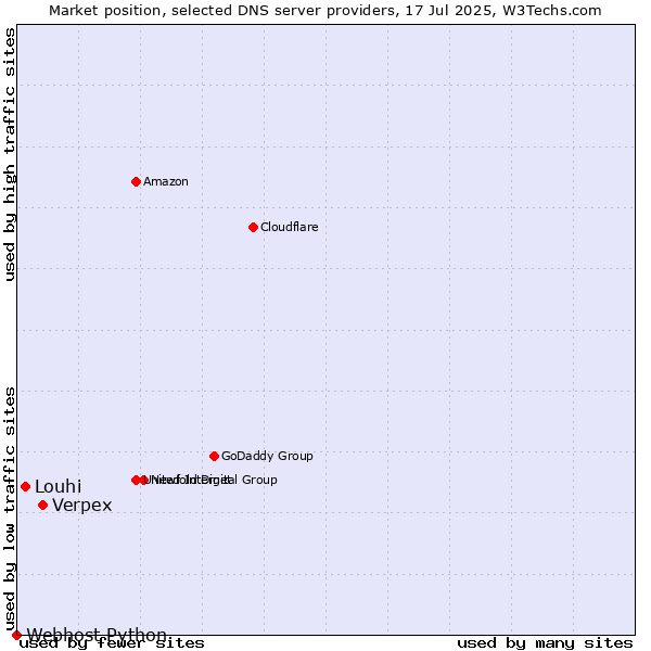 Market position of Verpex vs. Louhi vs. Webhost Python