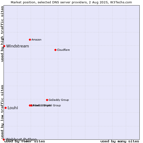 Market position of Louhi vs. Windstream vs. Webhost Python