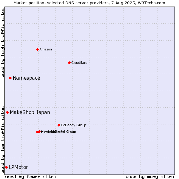 Market position of Namespace vs. MakeShop Japan vs. LPMotor