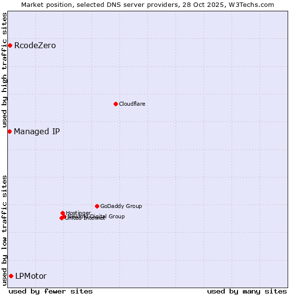 Market position of LPMotor vs. RcodeZero vs. Managed IP