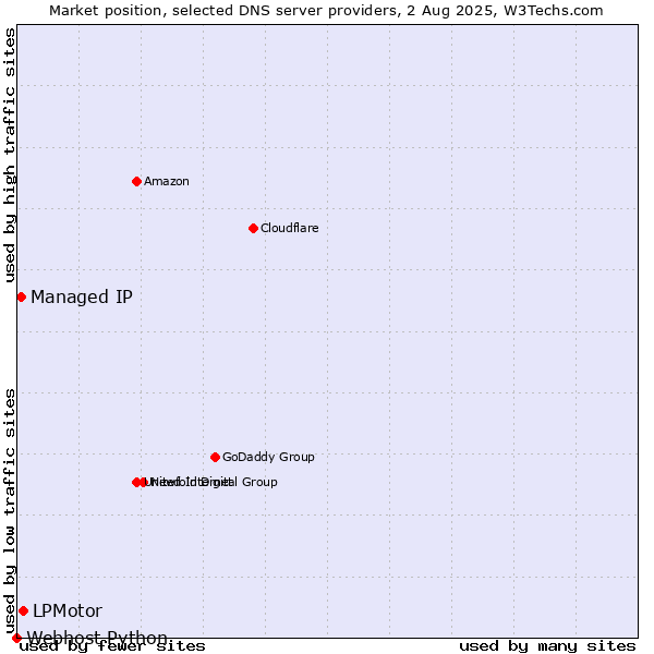 Market position of LPMotor vs. Managed IP vs. Webhost Python